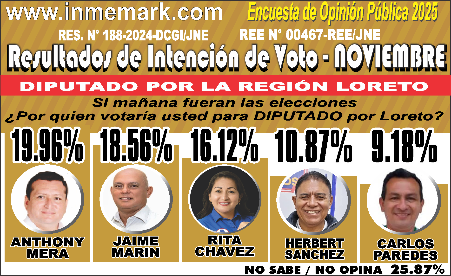 INTENCIÓN DE VOTO PARA DIPUTADO POR LORETO - NOVIEMBRE