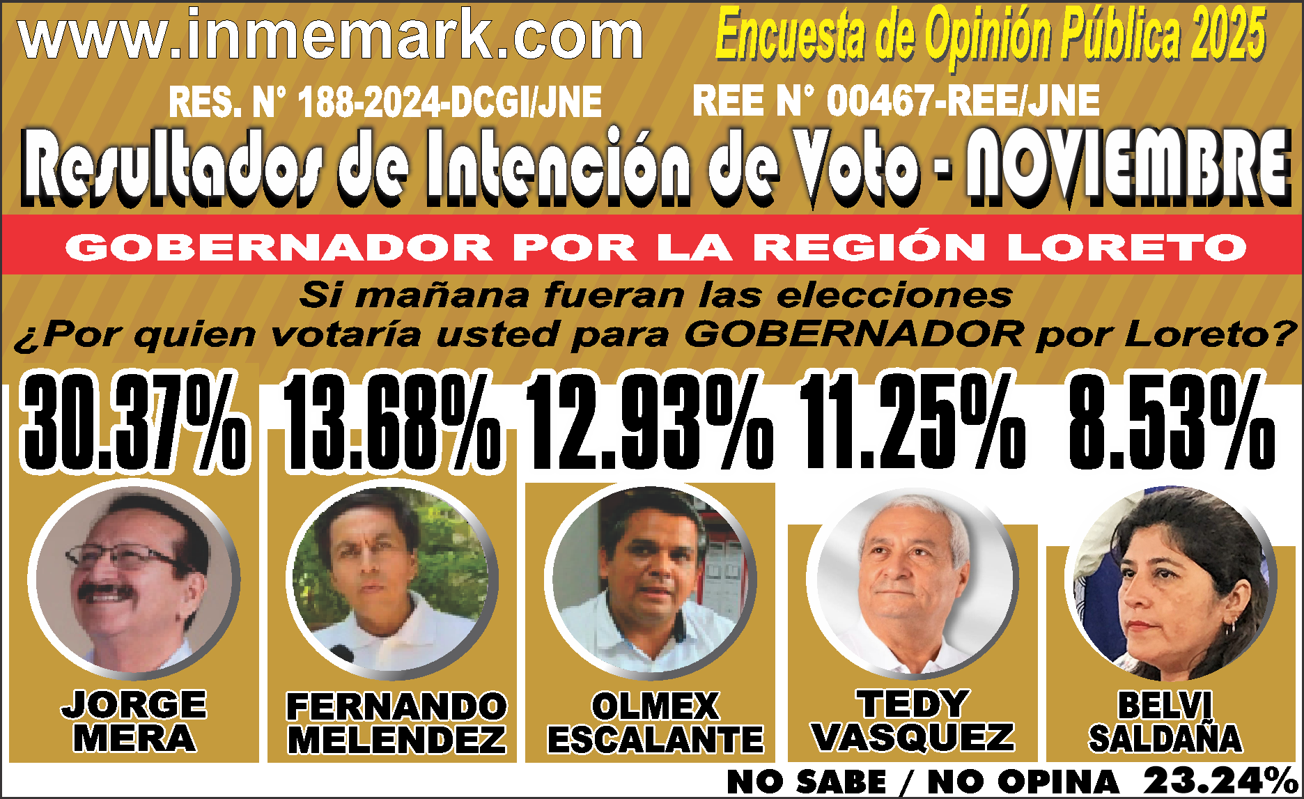 INTENCIÓN DE VOTO PARA GOBERNADOR REGIONAL DE LORETO - NOVIEMBRE
