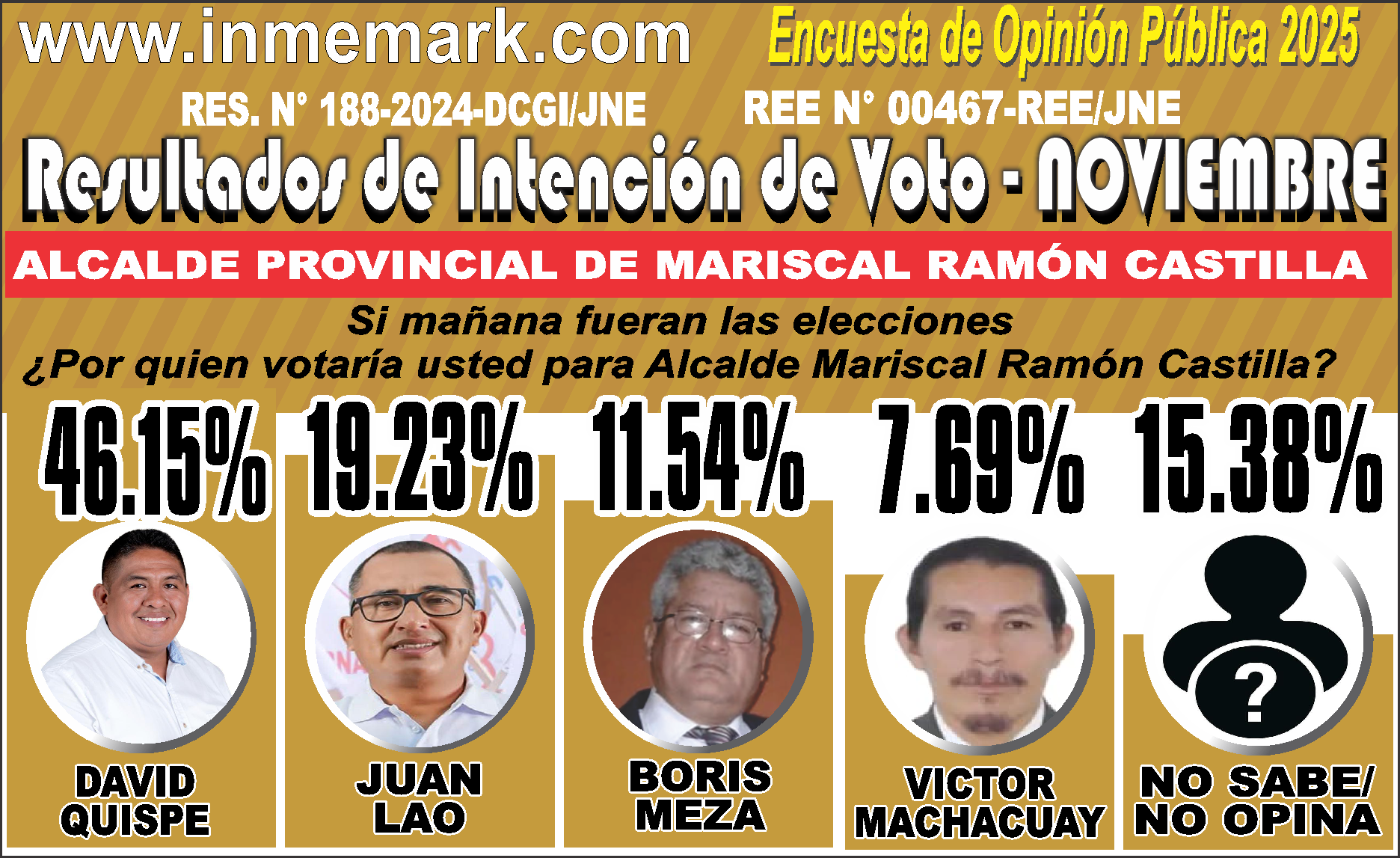 INTENCIÓN DE VOTO PARA ALCALDE PROVINCIAL DE MARISCAL RAMON CASTILLA - NOVIEMBRE