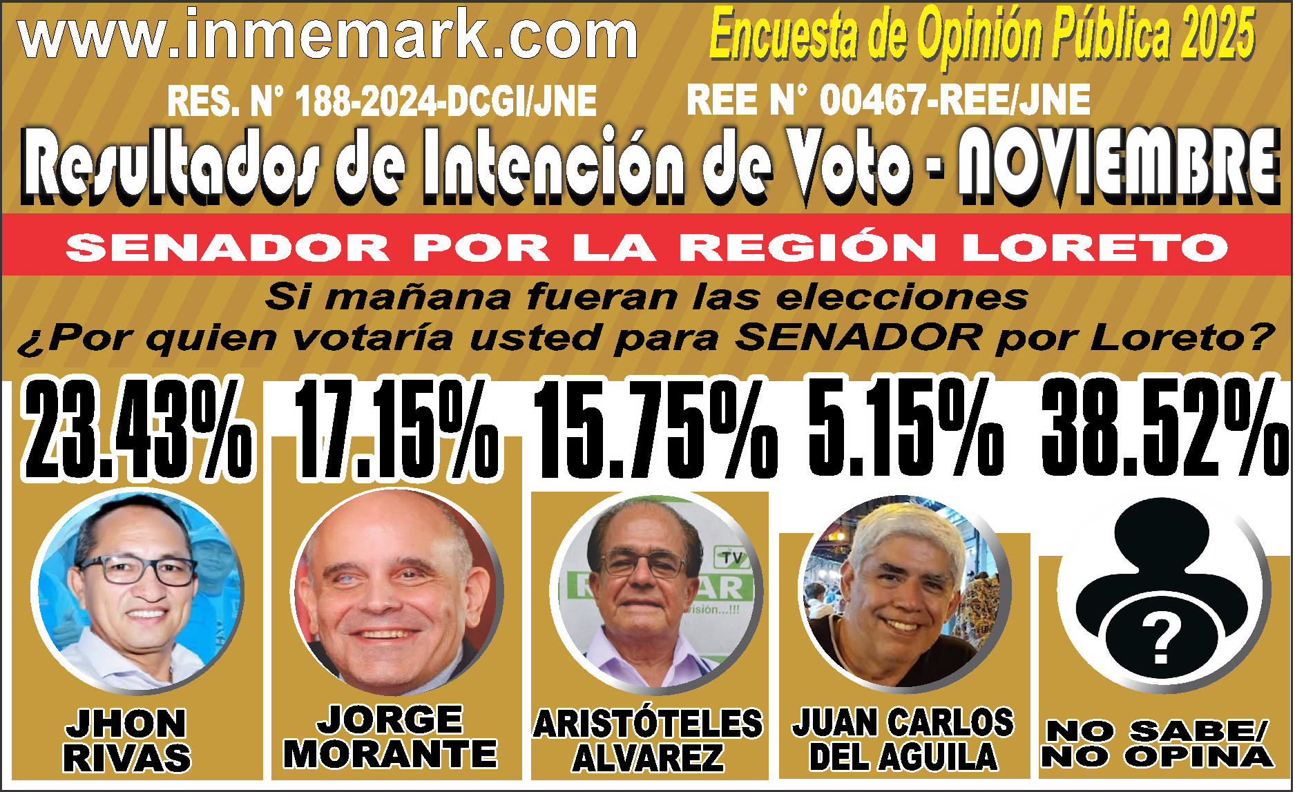 INTENCIÓN DE VOTO PARA SENADOR POR LORETO - NOVIEMBRE